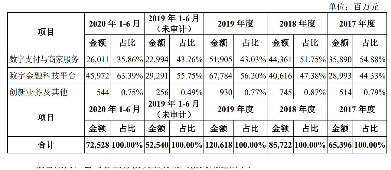 收入|蚂蚁是家金融公司：39%收入来自微贷 16%来自理财平台