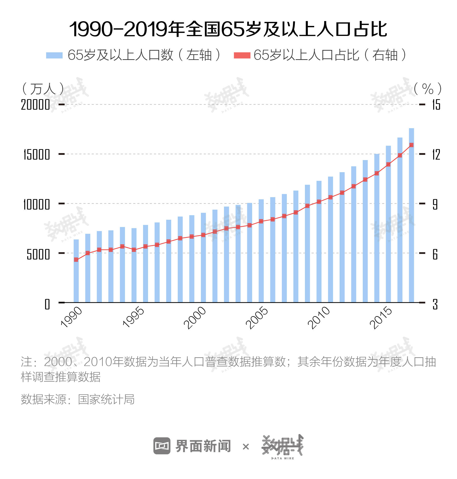 20年后中国人口_20年的中国人口大变局(3)