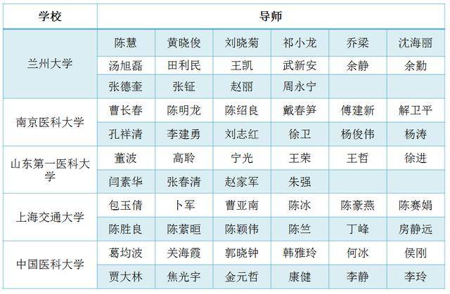 临床医学考研学校排名_临床医学考研分数截图(3)