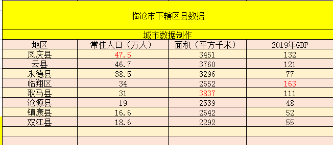 3837平方千米,略大于云县的3760平方千米;人口最多的则是凤庆县和云县