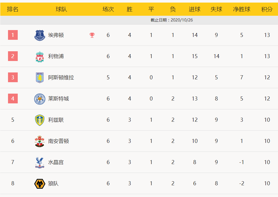 乱了乱了！英超前8位BIG6仅1席 利物浦惨