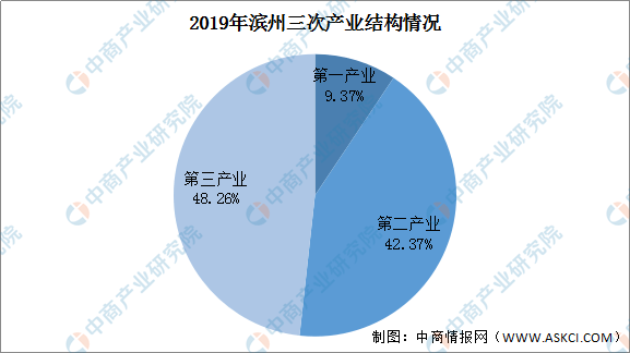 滨州市2020年gdp_2020年滨州市工业经济发展现状及投资前景分析