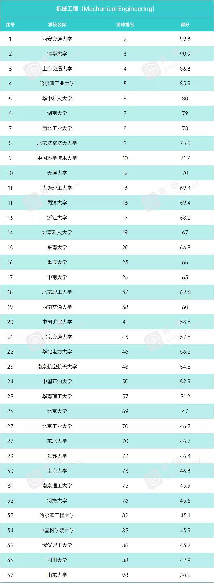 学科|USNews2021年世界大学学科排行榜！