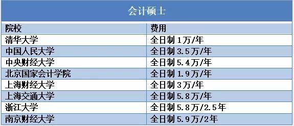 学费|被学费劝退！这些专业的学费真的是太贵了！