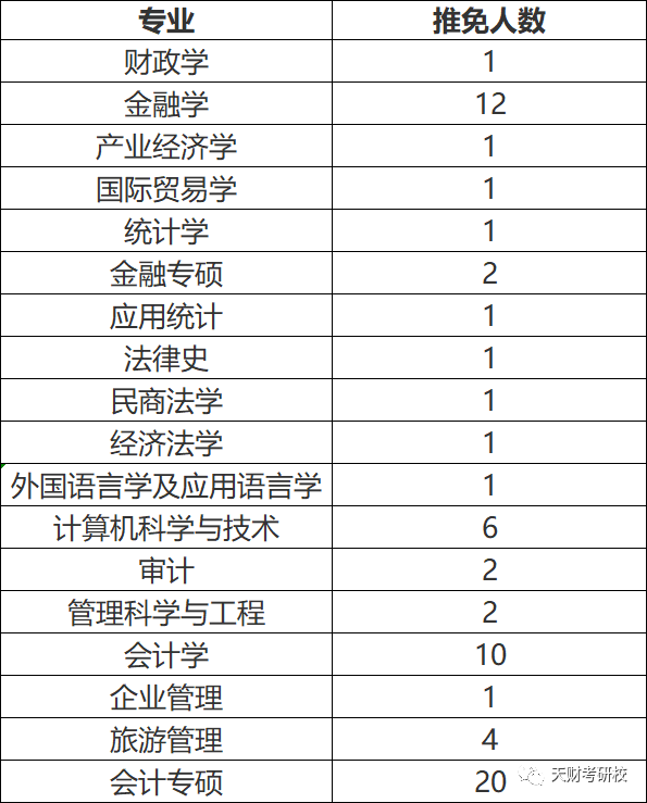 天津财经大学2019-2020年各专业招生,录取,推免人数一览