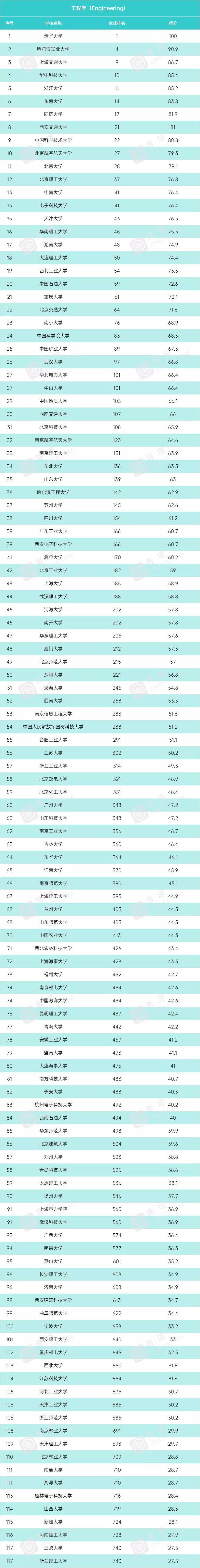 学科|USNews2021年世界大学学科排行榜！