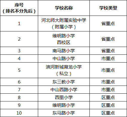 全国重点小学排名_石家庄重点小学排名(3)