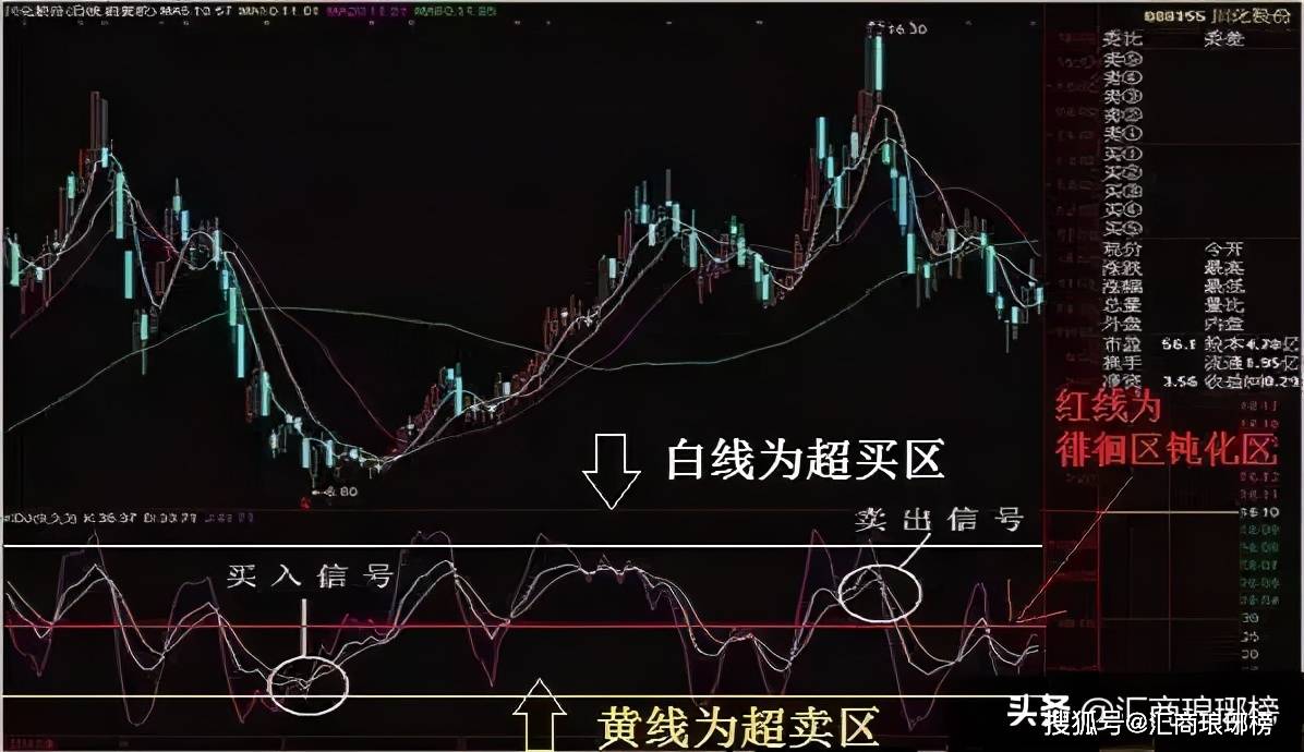 干货| KDJ指标在判断买卖点时的作用_搜狐网
