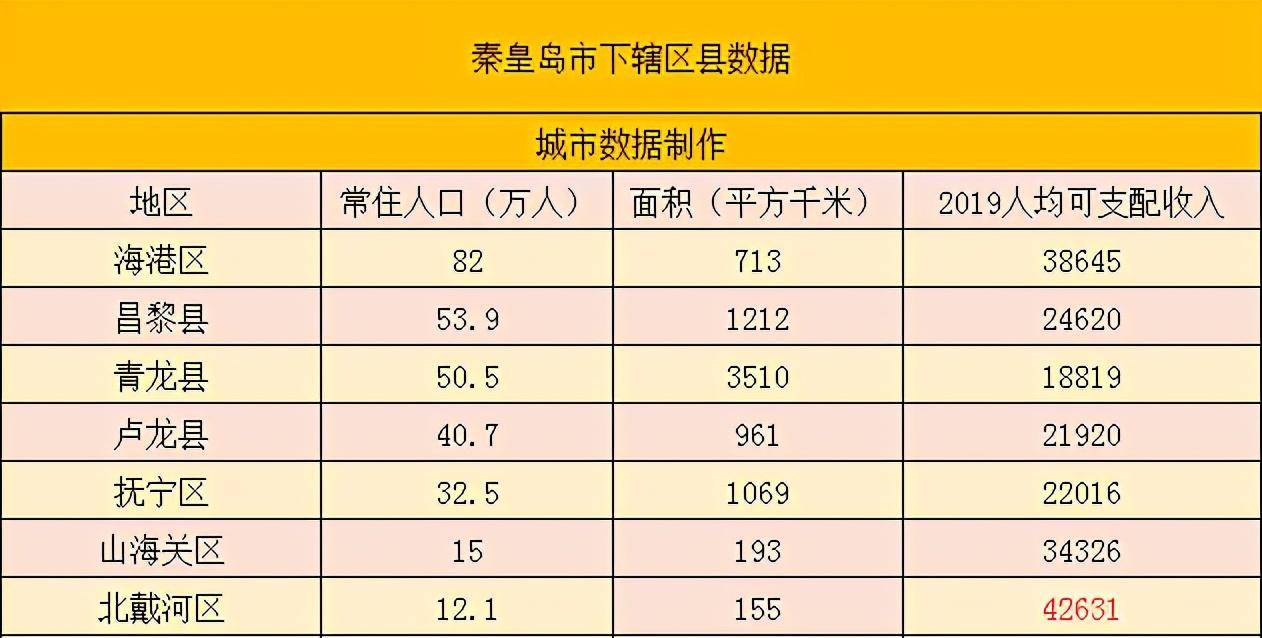 秦皇岛常住人口_唐山常住人口780.12万人 全省第四(2)