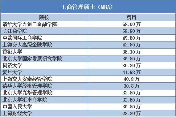 学费|被学费劝退！这些专业的学费真的是太贵了！
