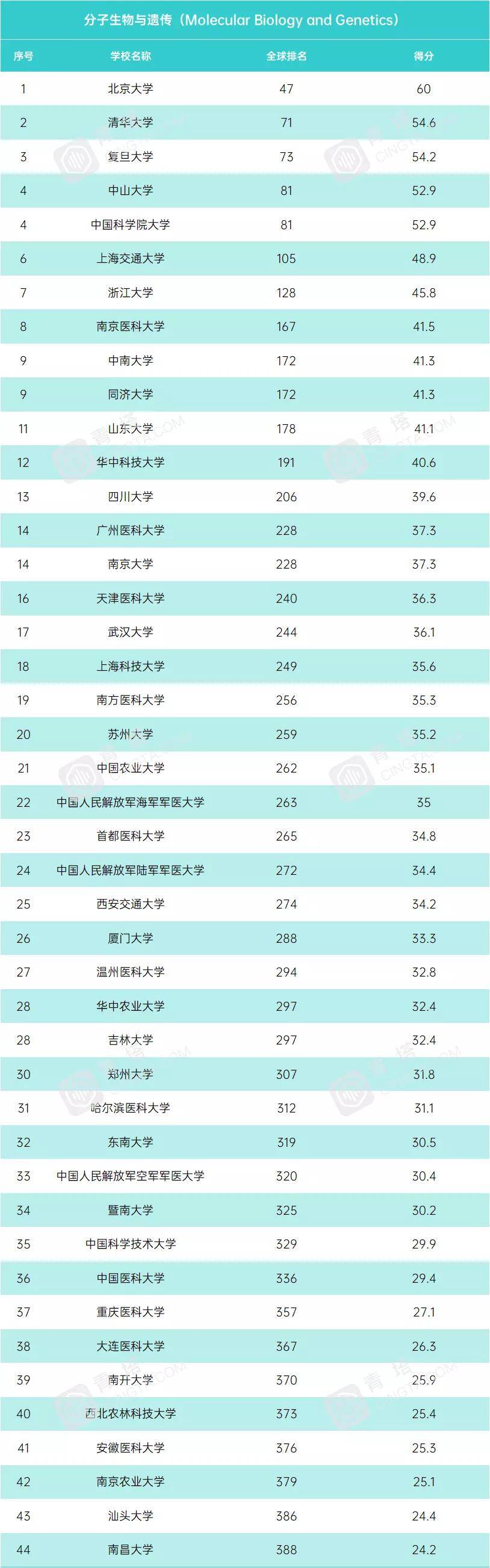 学科|USNews2021年世界大学学科排行榜！