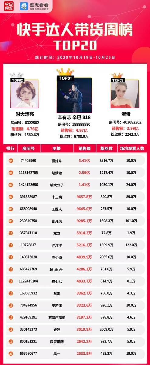 直播|带货周榜 | 淘宝TOP20销量达126亿；辛巴团队共卖出21亿