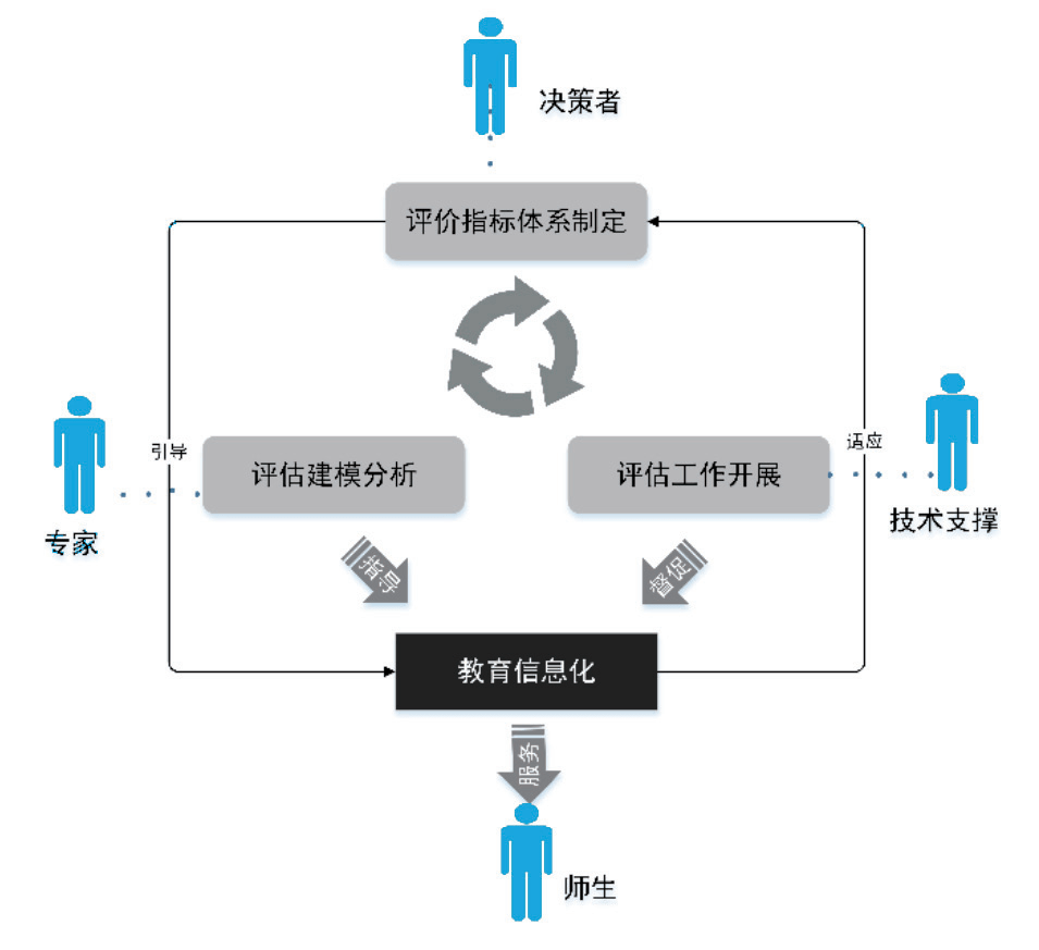 如何建设教育信息化评价指标体系？