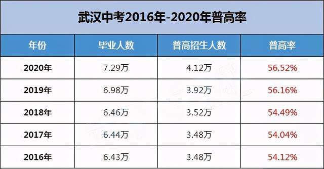 近五年武汉中考的普高率，孩子成绩达不到普高线怎么办？(图2)