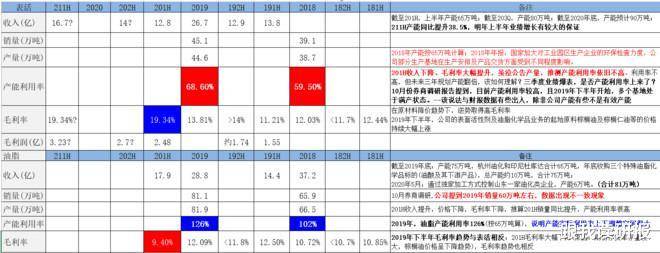 股市分析:赞宇科技毛利率及产能专题分析