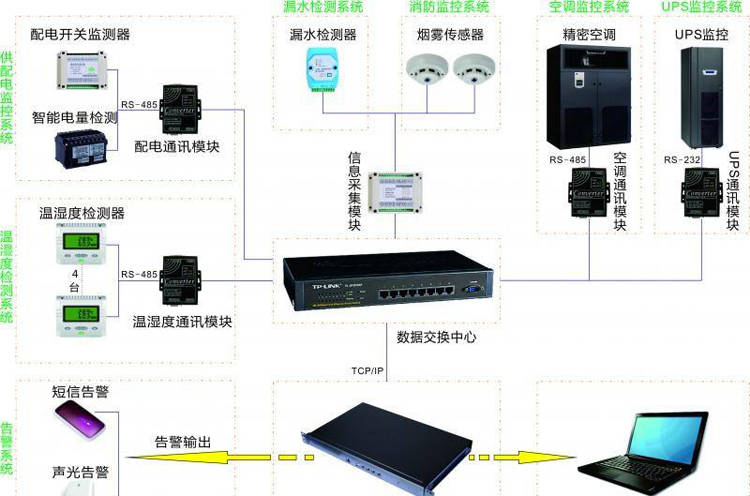 机房动环系统各大组成部分【斯必得智慧机房】