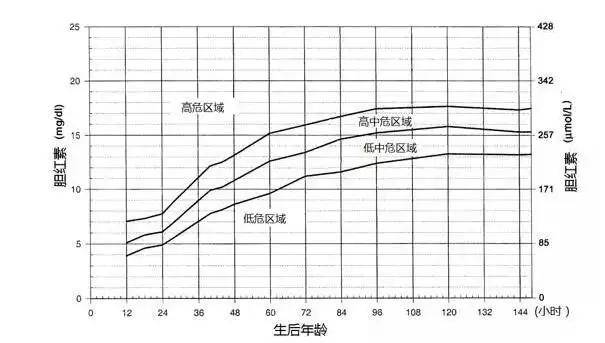 (新生儿胆红素水平曲线图,图片来自网络)