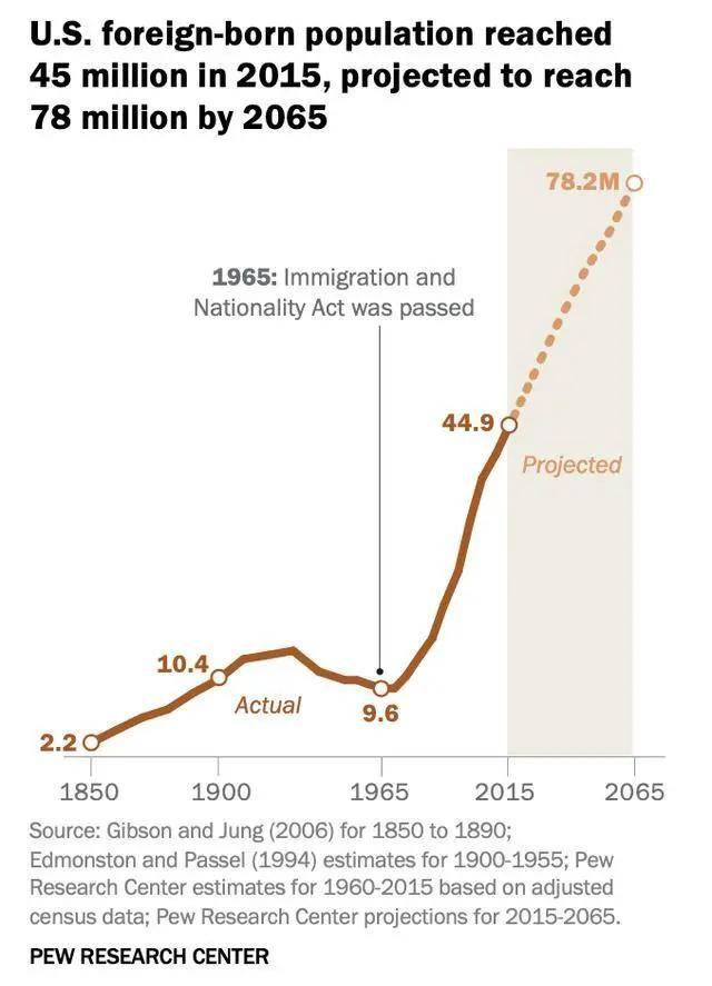 美国移民人口比例_美国移民人口占比图