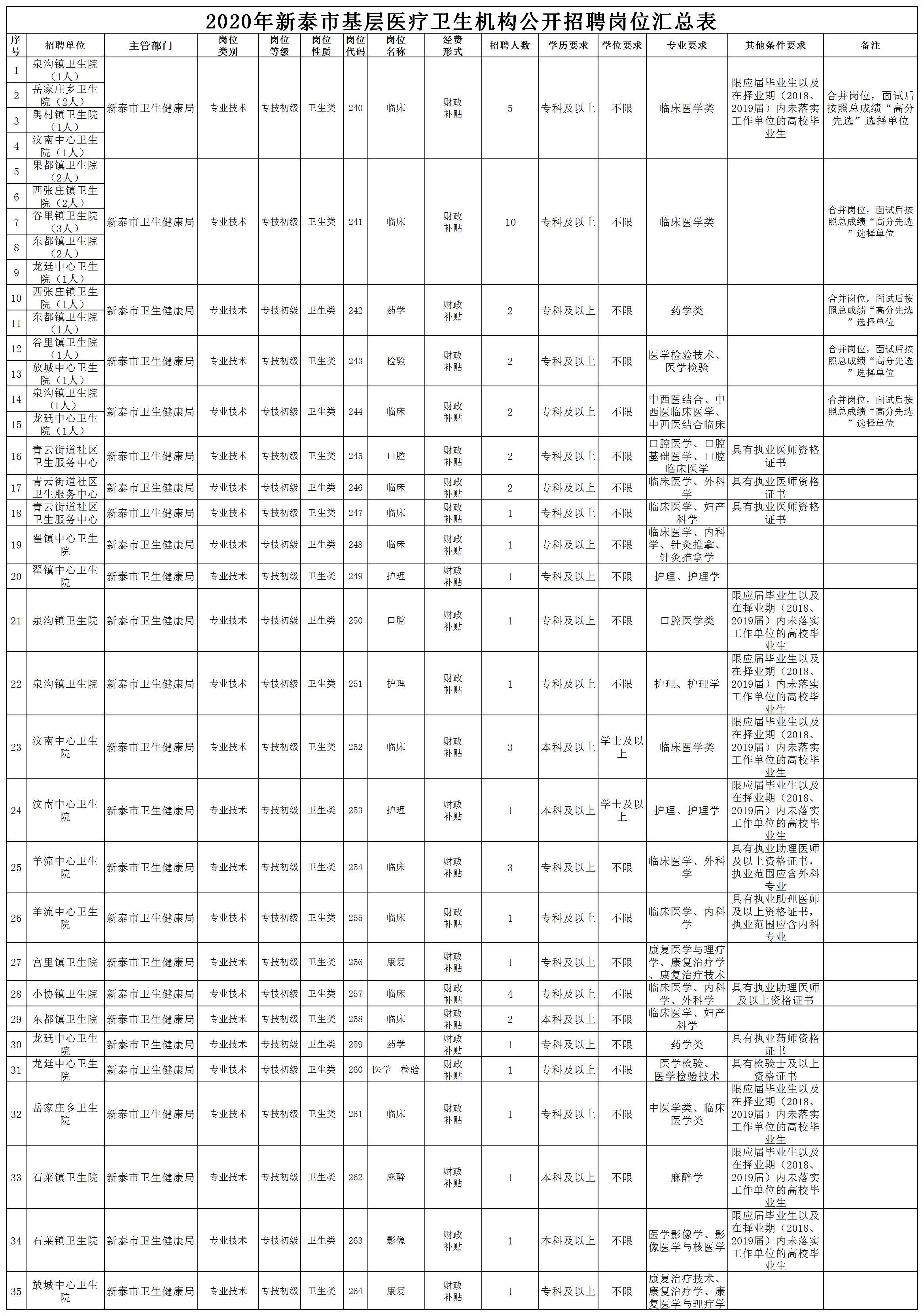 2020年泰安新泰市卫健系统事业单位公开招聘164人