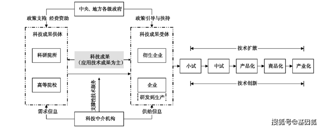 政策解读:如何界定技术转移与科技成果转化