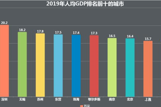 山东东营为什么人均gdp高_海纳百川是风景独好更是城市气质,开放,让世界感受 东营引力