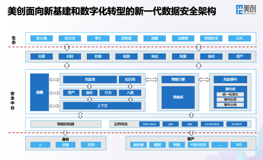 全新架构全速发展美创科技新一代数据安全架构正式发布