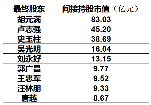 蚂蚁上市，除了马云，哪些有钱人会更有钱？