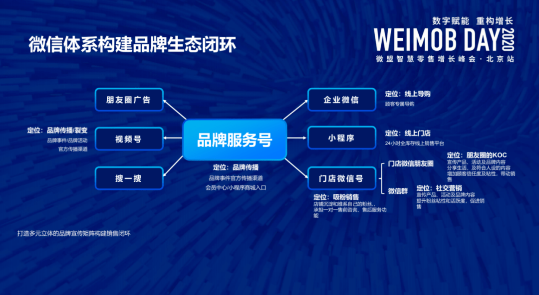点击查看源网页 据童余杰介绍,微盟为鄂尔多斯提出了立足私域业态,整合企业数字化营销、数字化系统和数字化运营,以"经营全时全域、私域资产增值、公域拓新沉淀"三大核心能力,助力鄂尔多斯实现全链路营销闭环.