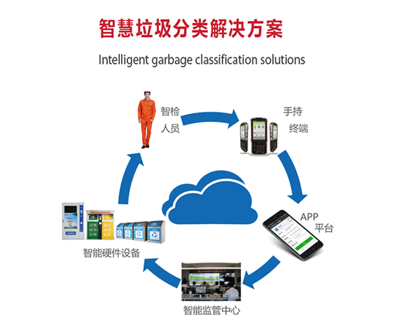 2020智能垃圾分类管理系统8大有效解决方案