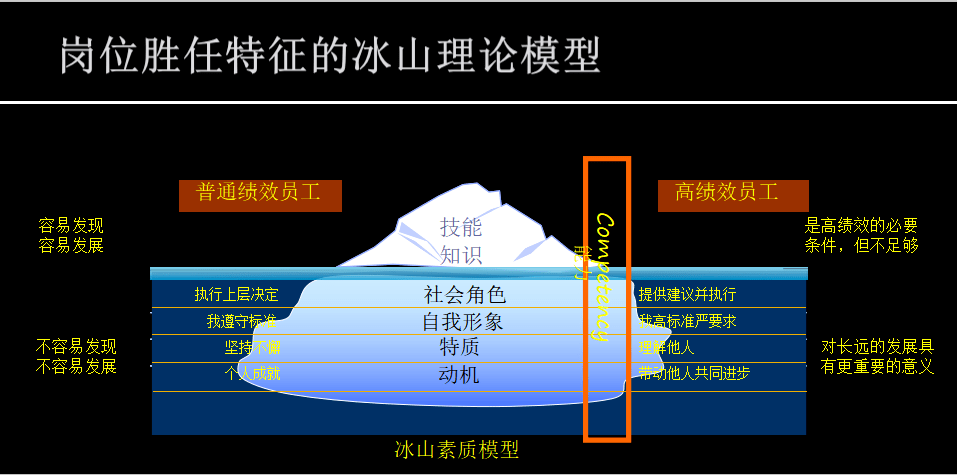 举例:岗位胜任特征的冰山模型举例:人才盘点步骤继任计划及个人发展