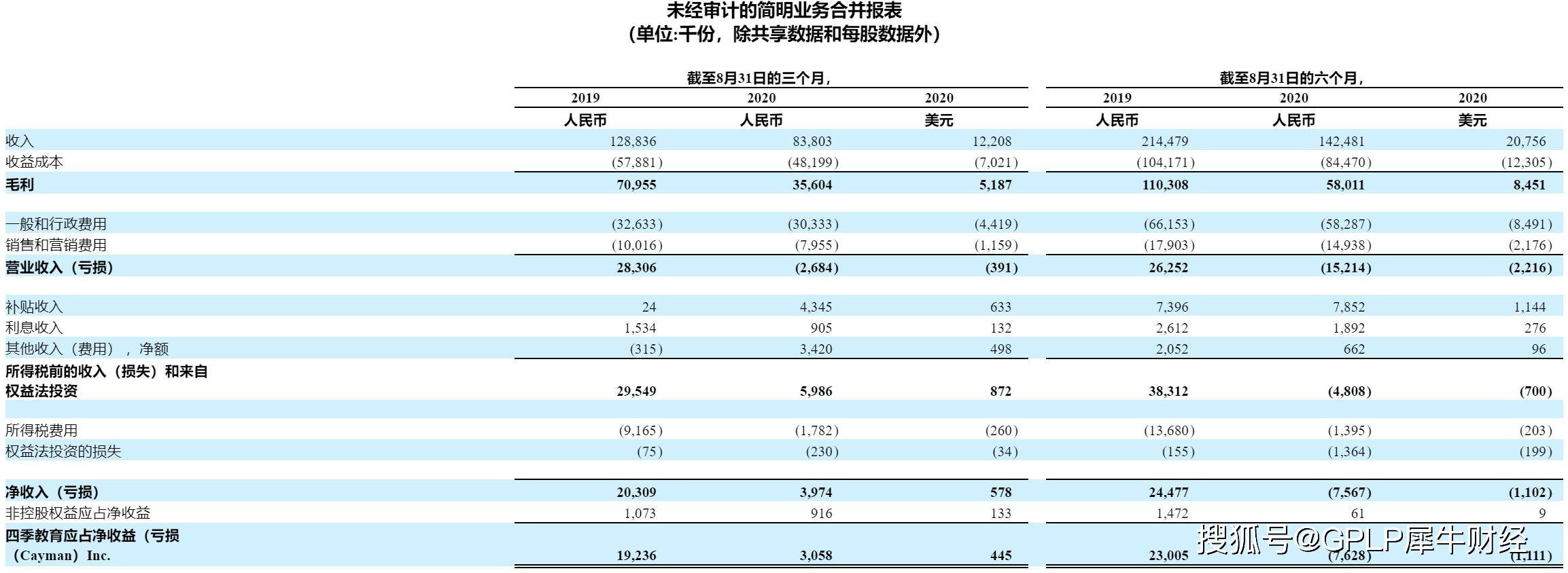 教育|培训机构四季教育学习中心缩减 第二财季净利润降84%