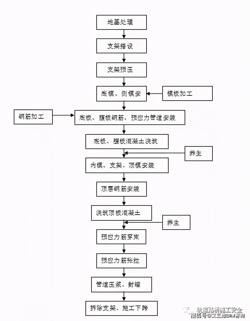 主要施工步骤:地基处理→支架搭设→箱梁底模安装→支架预压→安装侧