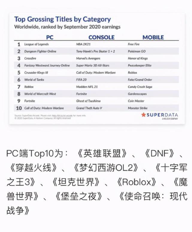 半岛入口app|
全球PC端游戏收入排行出炉 网友：9年了DNF还没凉！(图2)