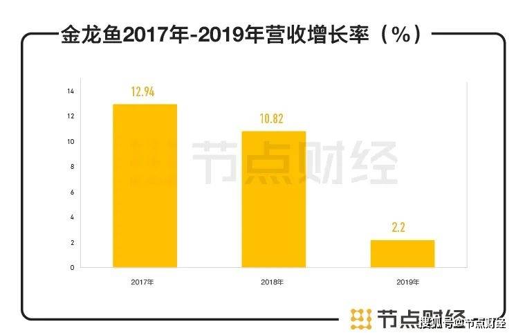 上市股价跌跌跌，金龙鱼为什么成不了“油中茅