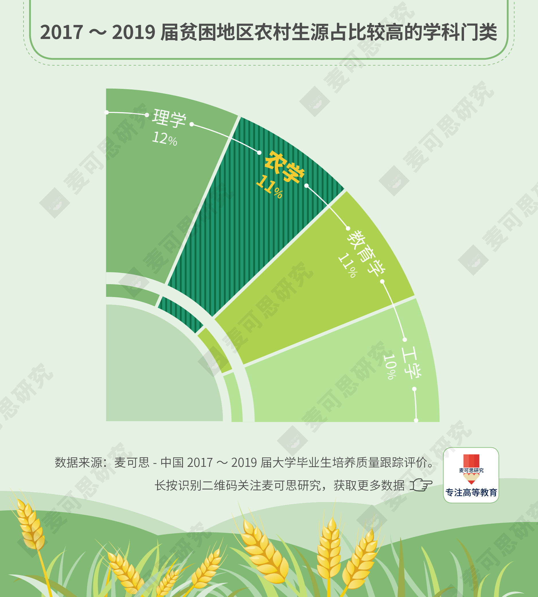 毕业生|多少学农毕业生务农？比例是这个，还有几个结论出乎意外 | 深读数据