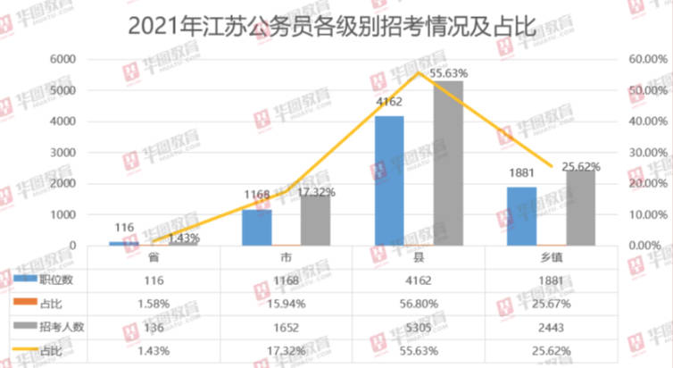 职位|2021江苏省考公告发布！职位表已出！招录人数再创新高