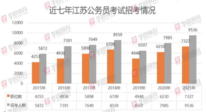 职位|2021江苏省考公告发布！职位表已出！招录人数再创新高