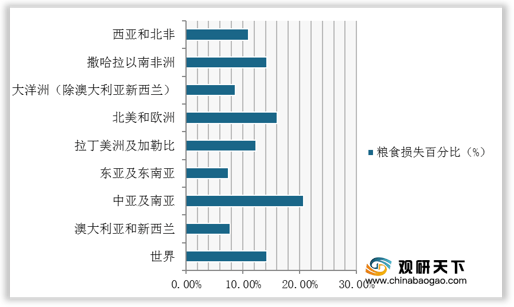 全球粮食浪费问题严重 中,南亚地区粮食损失率最高 我国排名为16位