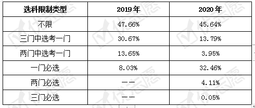 2020年高考志愿专业_2020年浙江新高考选科变动分析:招生院校提高对物理