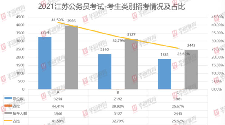 职位|2021江苏省考公告发布！职位表已出！招录人数再创新高