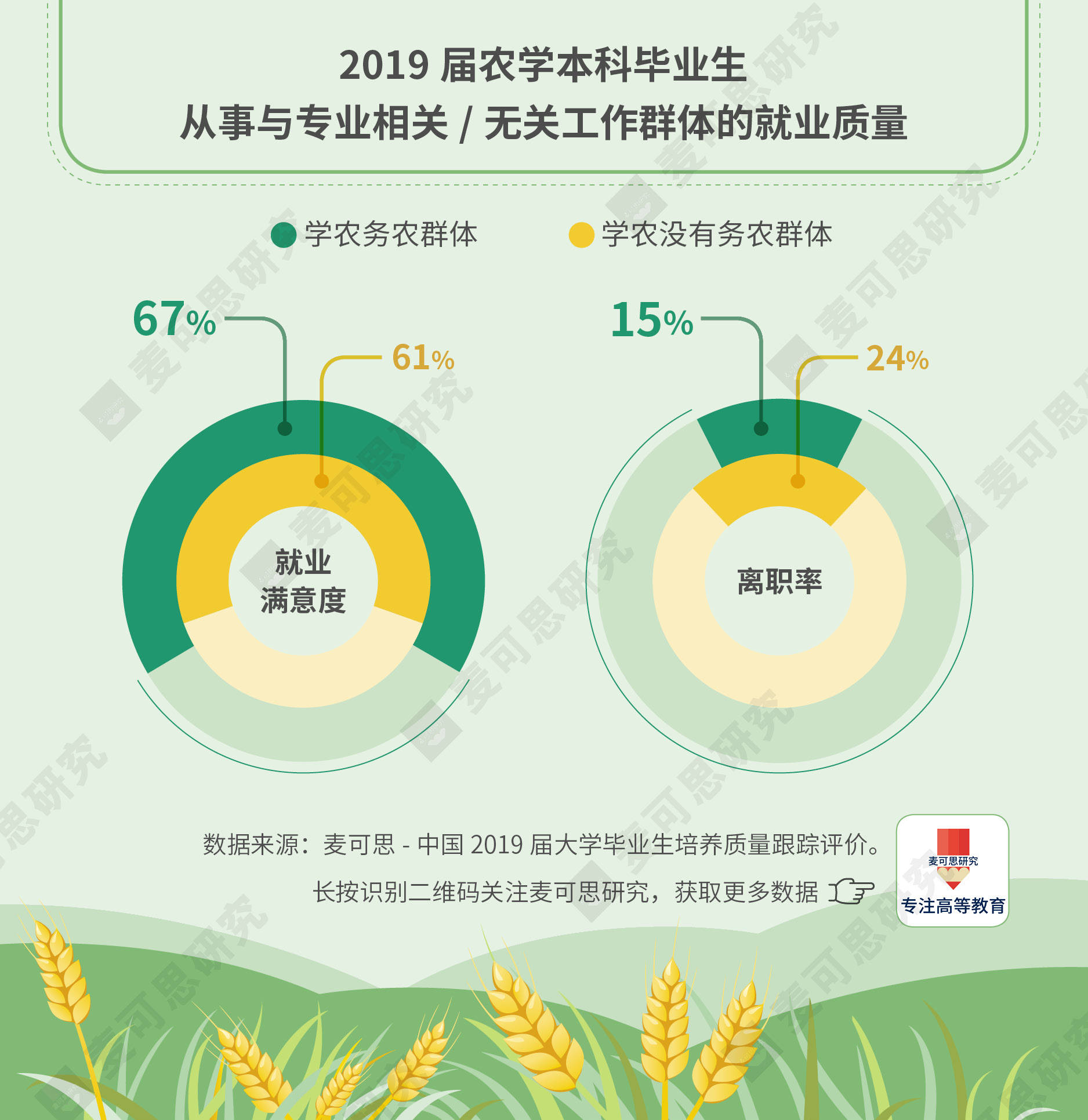 毕业生|多少学农毕业生务农？比例是这个，还有几个结论出乎意外 | 深读数据