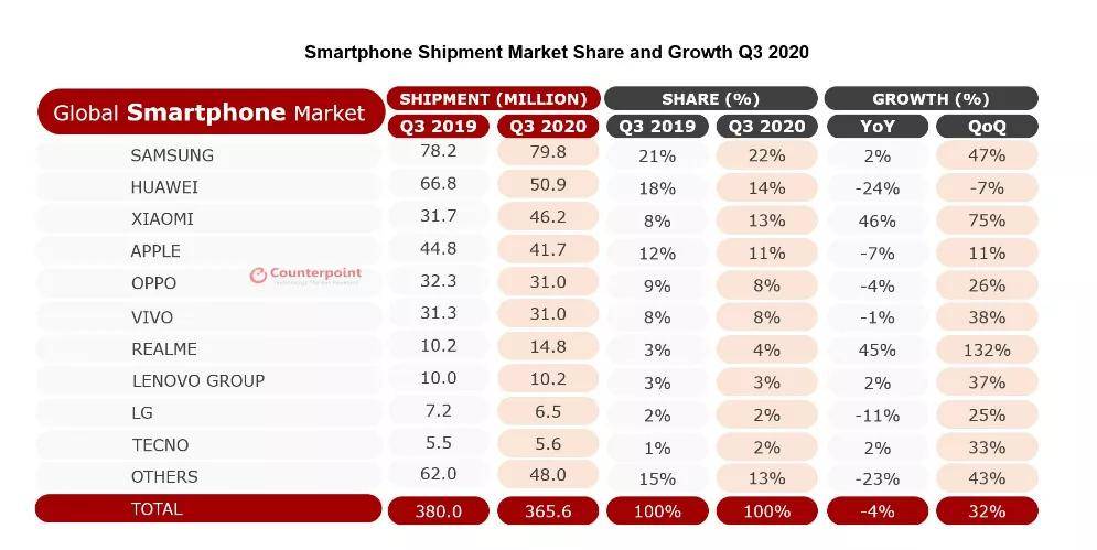 华为电脑2020销量排名_2020年Q3手机全球销量排行榜!三大权威调研机构均公