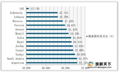 全球粮食浪费问题严重 中,南亚地区粮食损失率最高 我国排名为16位