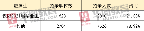 江苏省|2021江苏省考职位表分析：苏州成招录大户，徐州同比增长56%