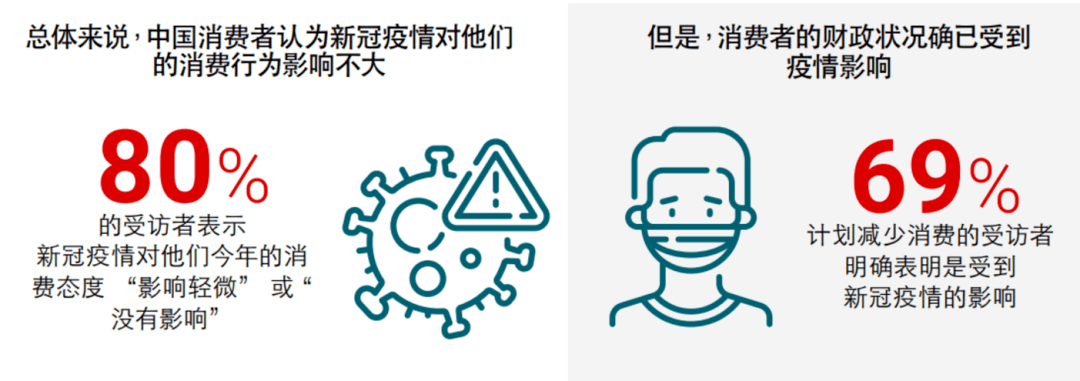 直播|双11前的摸底调查：消费者预算大缩水，参与度倒是回升了