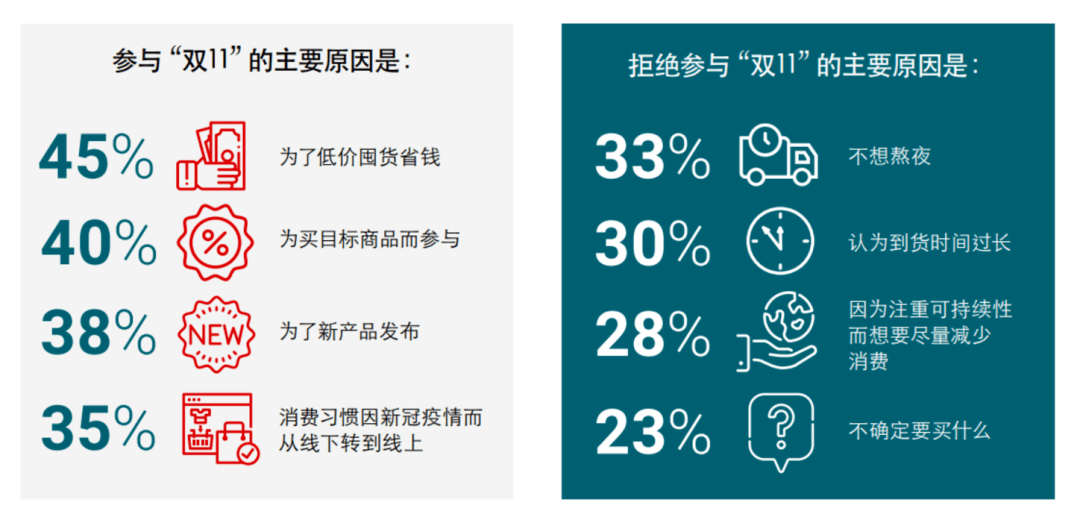 直播|双11前的摸底调查：消费者预算大缩水，参与度倒是回升了