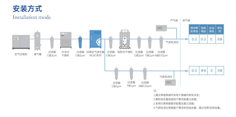 【压缩空气除油】压缩空气除油设备-0级无油压缩空气