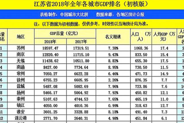 评二线城市gdp有标准吗_新一线榜首城市成都,与宁波和二线城市无锡相比,差距有多大(2)