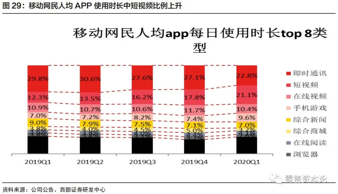 微信電商生態尚有4倍發展空間，直播、朋友圈流量不斷加碼 科技 第2張