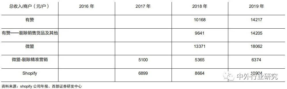 Shopify|对标Shopify，微盟、有赞在线上运营和商户等方面哪些更需要提升？